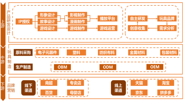玩具行業(yè)產(chǎn)業(yè)鏈的銷售棋局 數(shù)字化營(yíng)銷與全渠道布局